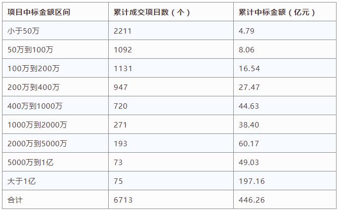 電子招標數據周報(8.13-8.19)