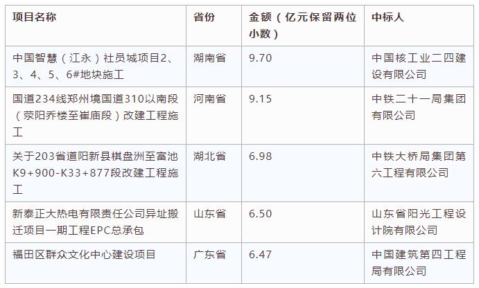電子招標數據周報(8.13-8.19)