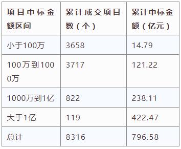 電子招標(biāo)大數(shù)據(jù)分析簡報（10.8-10.14）