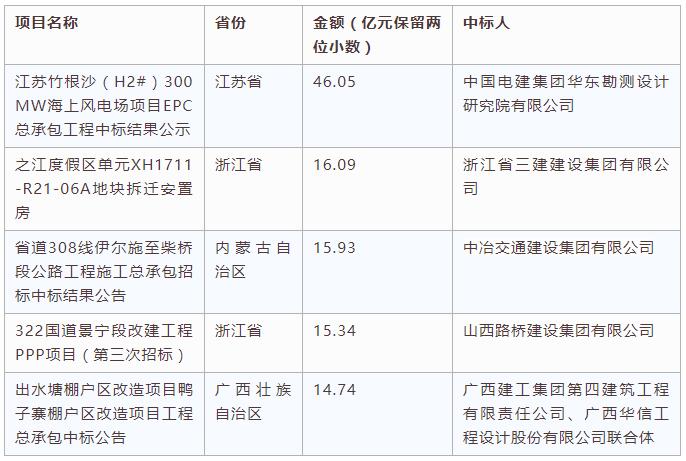 電子招標(biāo)大數(shù)據(jù)分析簡報（10.8-10.14）