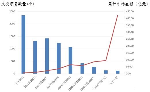 電子招標(biāo)大數(shù)據(jù)分析簡報（10.8-10.14）