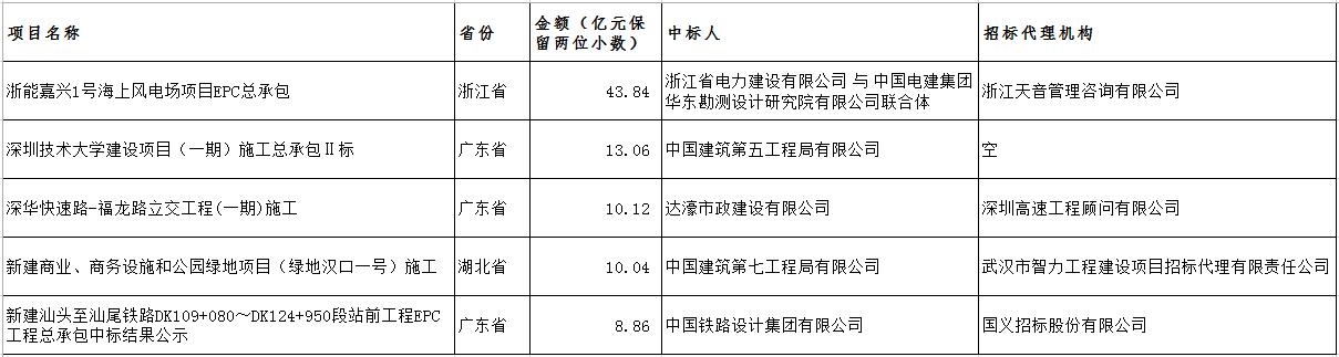 電子招標大數據分析簡報(11.19-11.25)