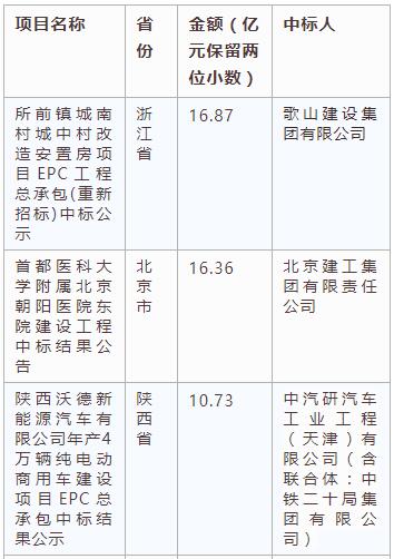 電子招標大數(shù)據(jù)分析簡報（3.25-3.31）