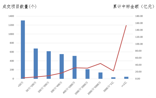 1 上周各項目中標(biāo)金額分布情況.png