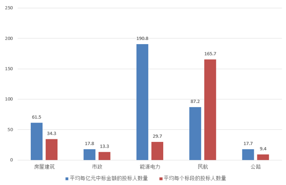 4 部分行業(yè)招標(biāo)項目競爭度.png