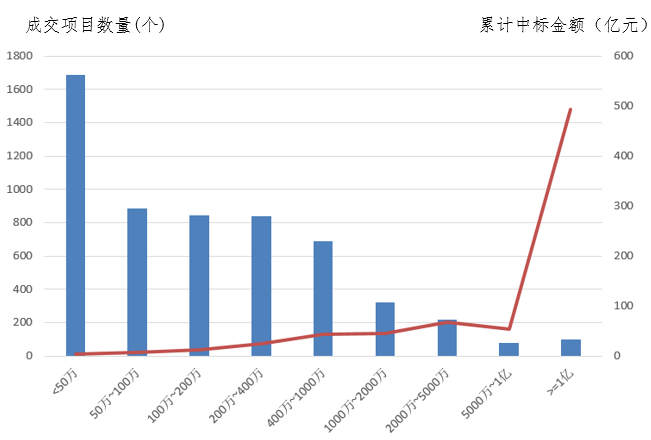電子招標大數(shù)據分析簡報（6.3-6.9）