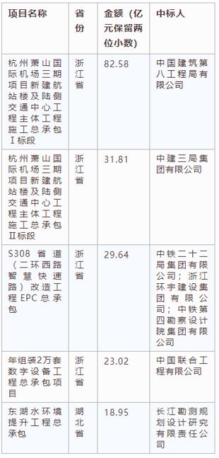 電子招標大數(shù)據分析簡報（6.3-6.9）