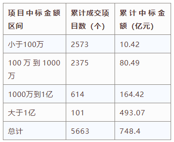 電子招標大數(shù)據分析簡報（6.3-6.9）