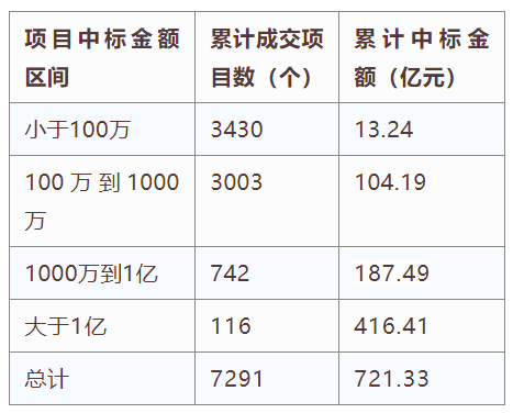 電子招標(biāo)大數(shù)據(jù)分析簡報（7.8-7.14）