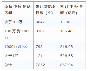 電子招標大數(shù)據(jù)分析簡報（8.26-9.1）