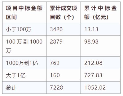電子招標大數(shù)據(jù)分析簡報（10.28-11.3）