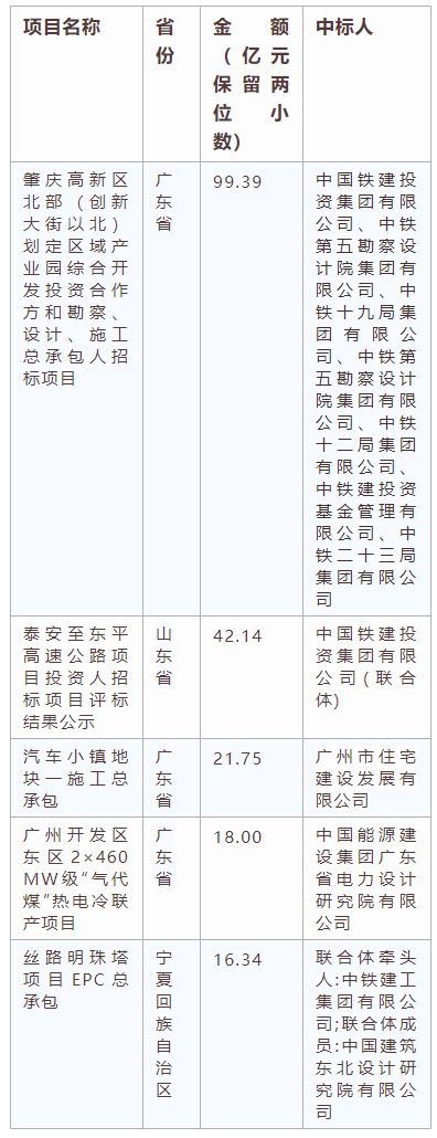 電子招標大數(shù)據(jù)分析簡報（10.28-11.3）