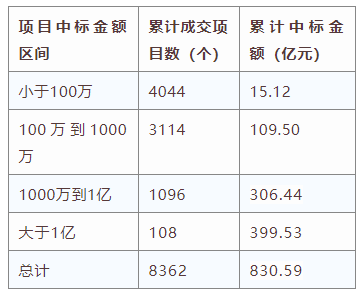 電子招標大數據分析簡報（11.18-11.24）