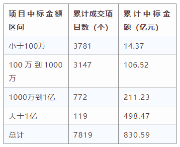 電子招標大數據分析簡報（11.25-12.1）