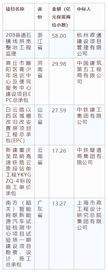 電子招標大數據分析簡報（12.16-12.22）