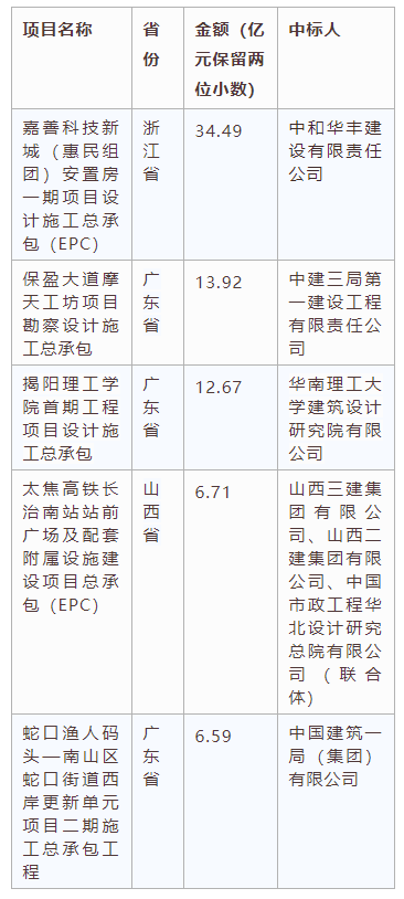 電子招標(biāo)大數(shù)據(jù)分析簡(jiǎn)報(bào)（3.2-3.8）