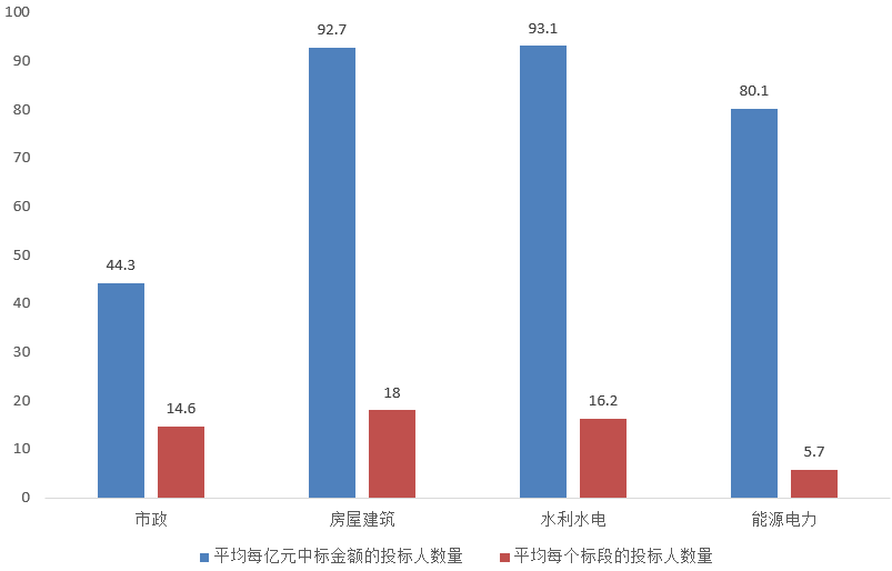 電子招標(biāo)大數(shù)據(jù)分析簡(jiǎn)報(bào)（3.2-3.8）