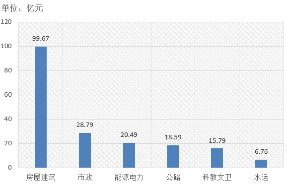 電子招標(biāo)大數(shù)據(jù)分析簡(jiǎn)報(bào)（3.2-3.8）