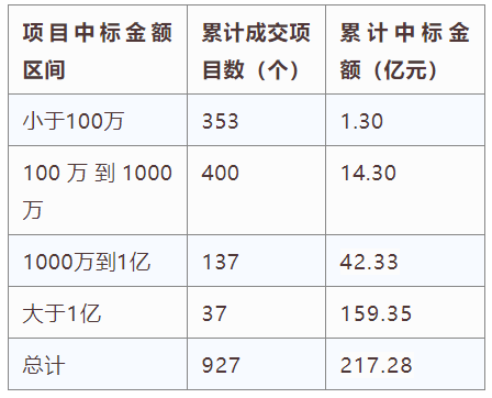 電子招標(biāo)大數(shù)據(jù)分析簡(jiǎn)報(bào)（3.2-3.8）