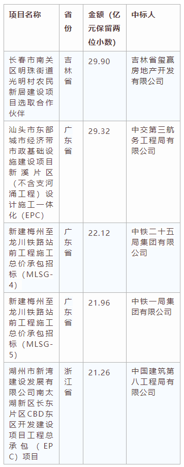 電子招標(biāo)大數(shù)據(jù)分析簡(jiǎn)報(bào)(6.29-7.5)