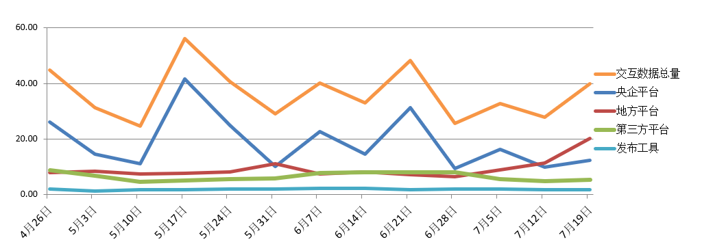 電子招標(biāo)大數(shù)據(jù)分析簡報(bào)(7.13-7.19)