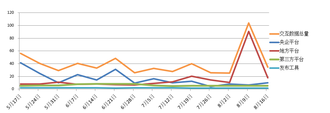 電子招標(biāo)大數(shù)據(jù)分析簡(jiǎn)報(bào)(8.10-8.16)