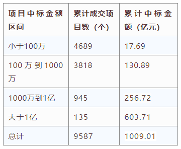 電子招標大數據分析簡報（8.17-8.23）