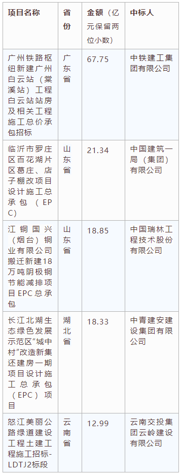 電子招標大數(shù)據(jù)分析簡報（10.5-10.11）