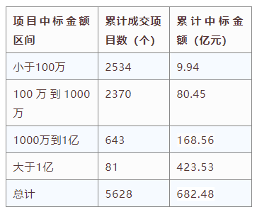 電子招標大數(shù)據(jù)分析簡報（10.5-10.11）