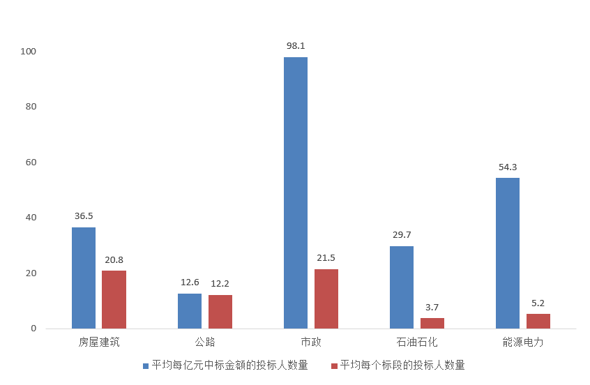 電子招標大數(shù)據(jù)分析簡報（10.5-10.11）
