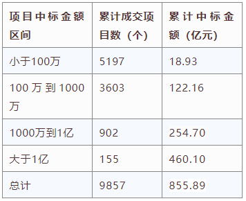 交易規(guī)模、項目競爭度、中標金額最大的項目等—電子招標大數(shù)據(jù)分析簡報（11.16-11.22）