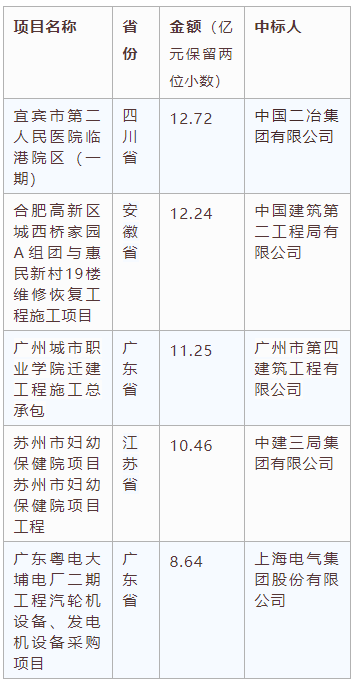 交易規(guī)模、項目競爭度、中標金額最大的項目等—電子招標大數(shù)據(jù)分析簡報（11.16-11.22）