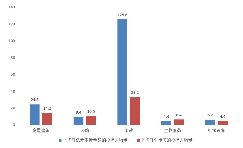 交易規(guī)模、項目競爭度、中標金額最大的項目等—電子招標大數(shù)據(jù)分析簡報（11.16-11.22）